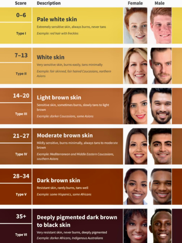 Fitzpatrick skin type scale